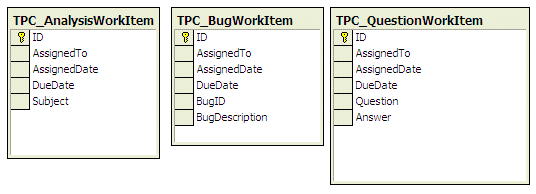 TPC representation