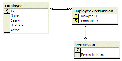 Many-To-Many relationship between Employee and Permission using Employee2Permission