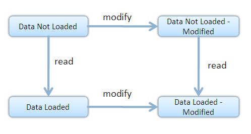 Possible lazy loading states of an object